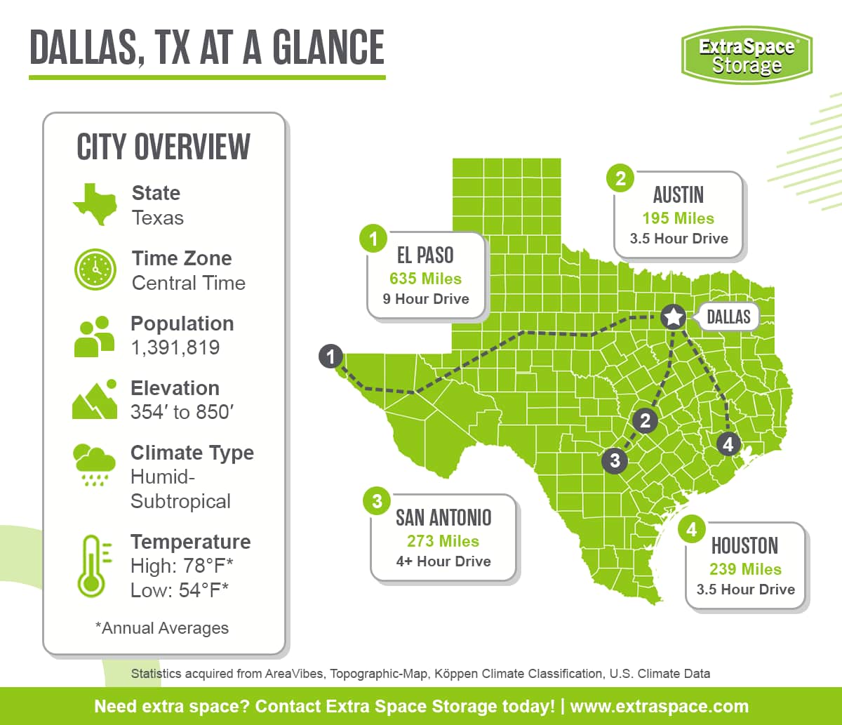 Dallas is located in the state of Texas and the central time zone. It has a population of 1,391,819, an elevation range between 354 and 850 feet, a humid-subtropical climate type, and average annual high temperature of 78 degrees and low of 54 degrees. Notable cities in the area include El Paso, Austin, San Antonio, and Houston.