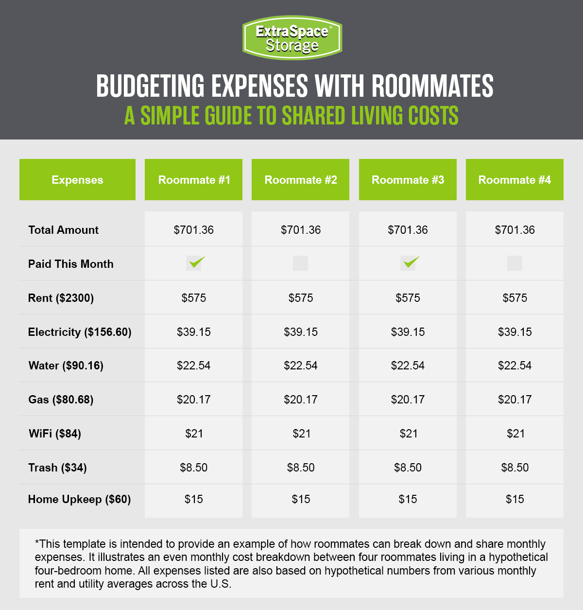 An infographic giving an example of how roomates can share costs between each other for things like rent, electricity, water, gas, internet, trash, and home upkeep. 