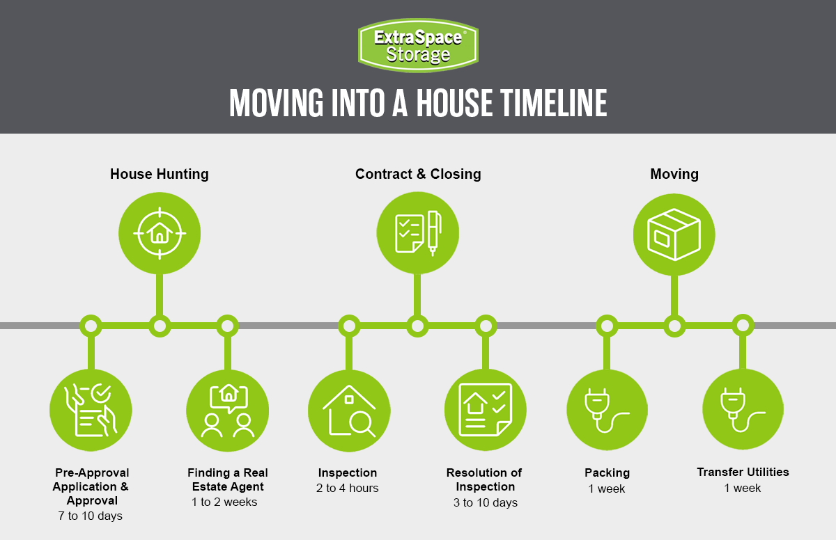 Graphic showing a visual timeline of moving into a house to illustrate how some steps take place during other steps, such as the house hunting phase, in which the applicant fills out the pre-approval application and gets approval and finding a real estate agent; during the contract and closing phase, the home inspection and resolution of inspection findings take place; and during the moving into the house phase, one will be packing their belongings and transferring utilities.