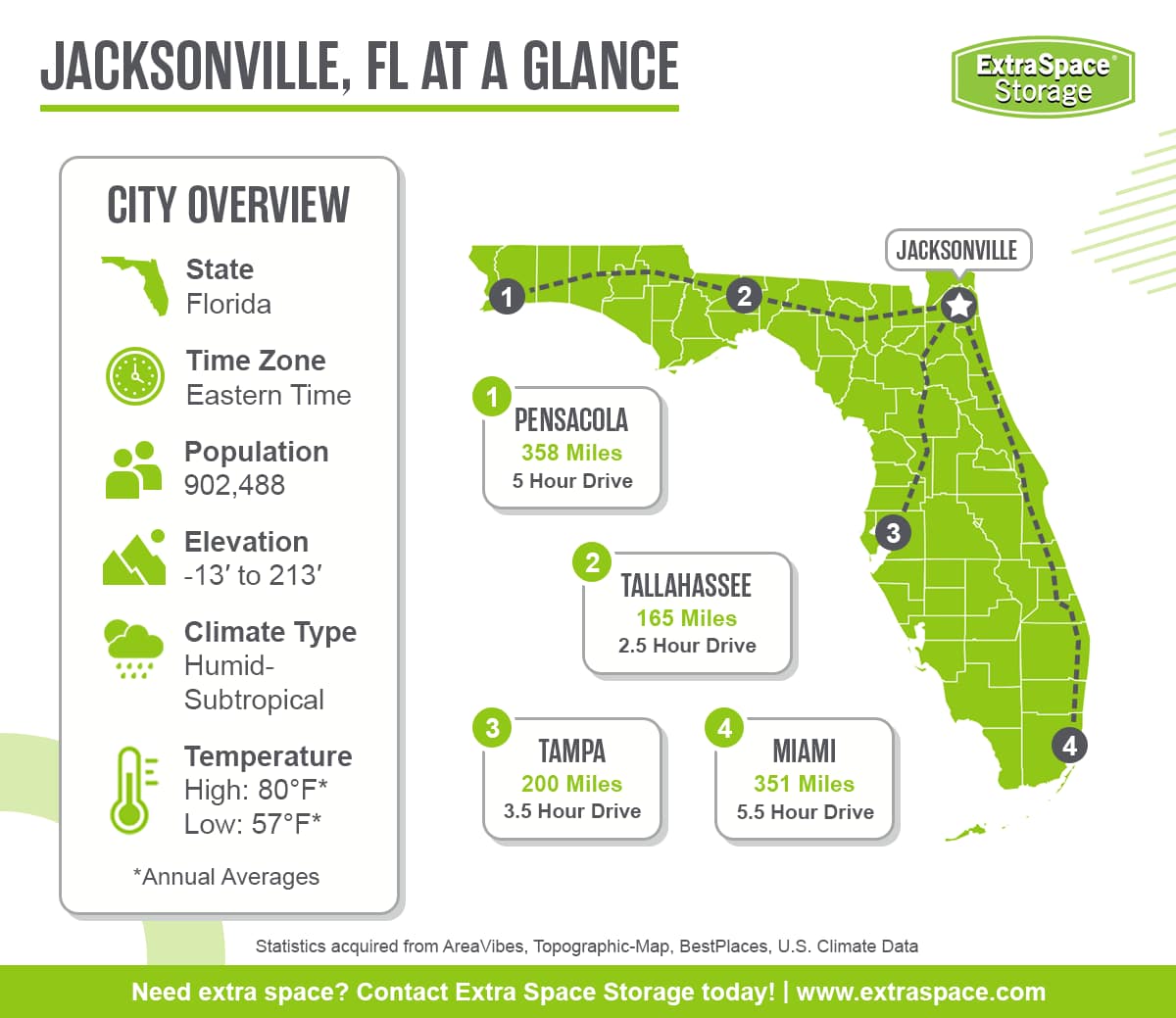 Jacksonville is in located in the state of Florida and the eastern time zone. It has a population of 902,488, an elevation range between -13 and 213 feet, a humid-subtropical climate type, and average annual high temperature of 80 degrees and low of 57 degrees. Notable cities in the area include Pensacola, Tallahassee, Tampa, and Miami.