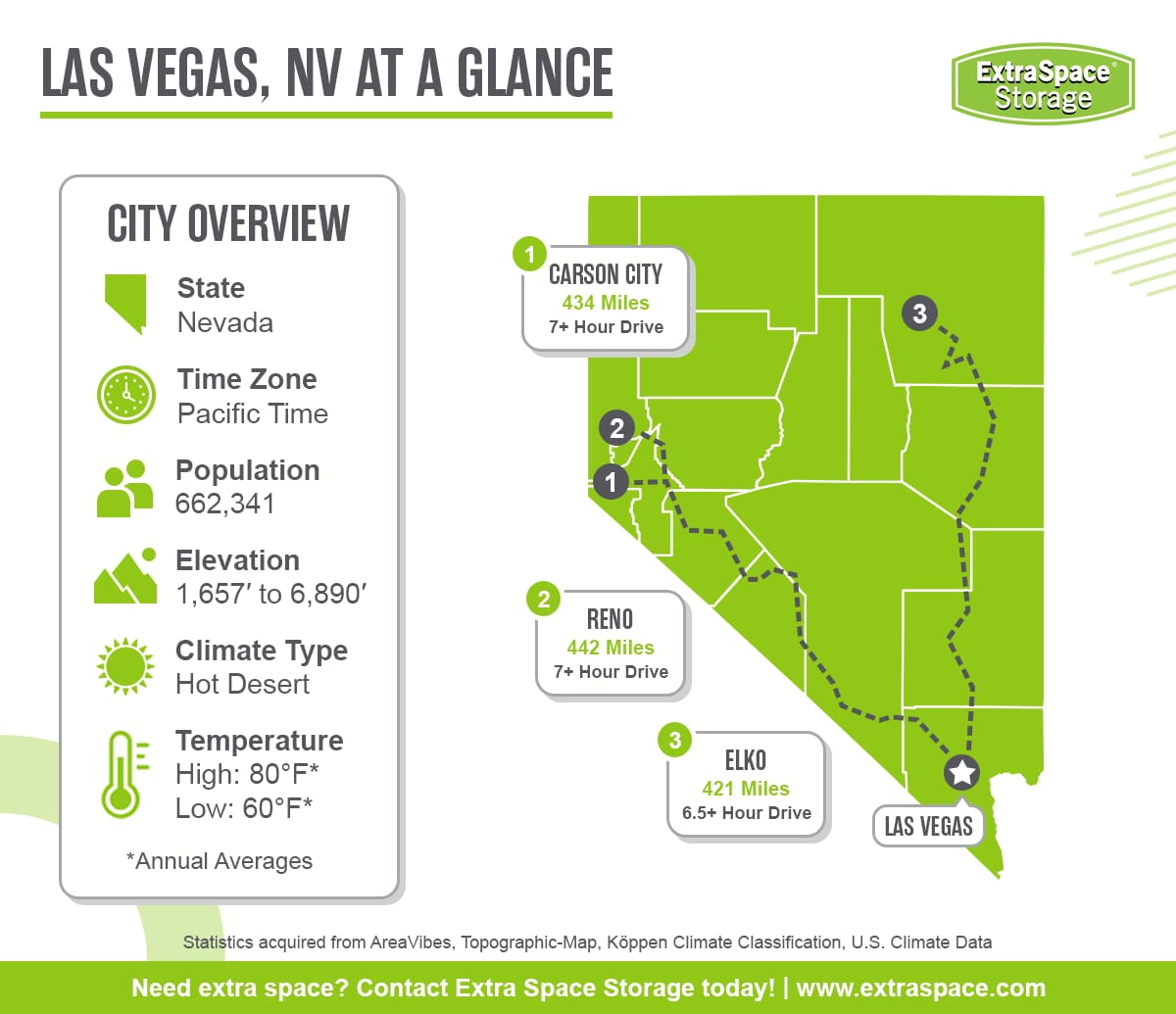 Las Vegas is located in the state of Nevada and the pacific time zone. It has a population of 662,341, an elevation range between 1,657 and 6,890 feet, a hot desert climate type, and average annual high temperature of 80 degrees and low of 60 degrees. Notable cities in the area include Carson City, Reno, and Elko.