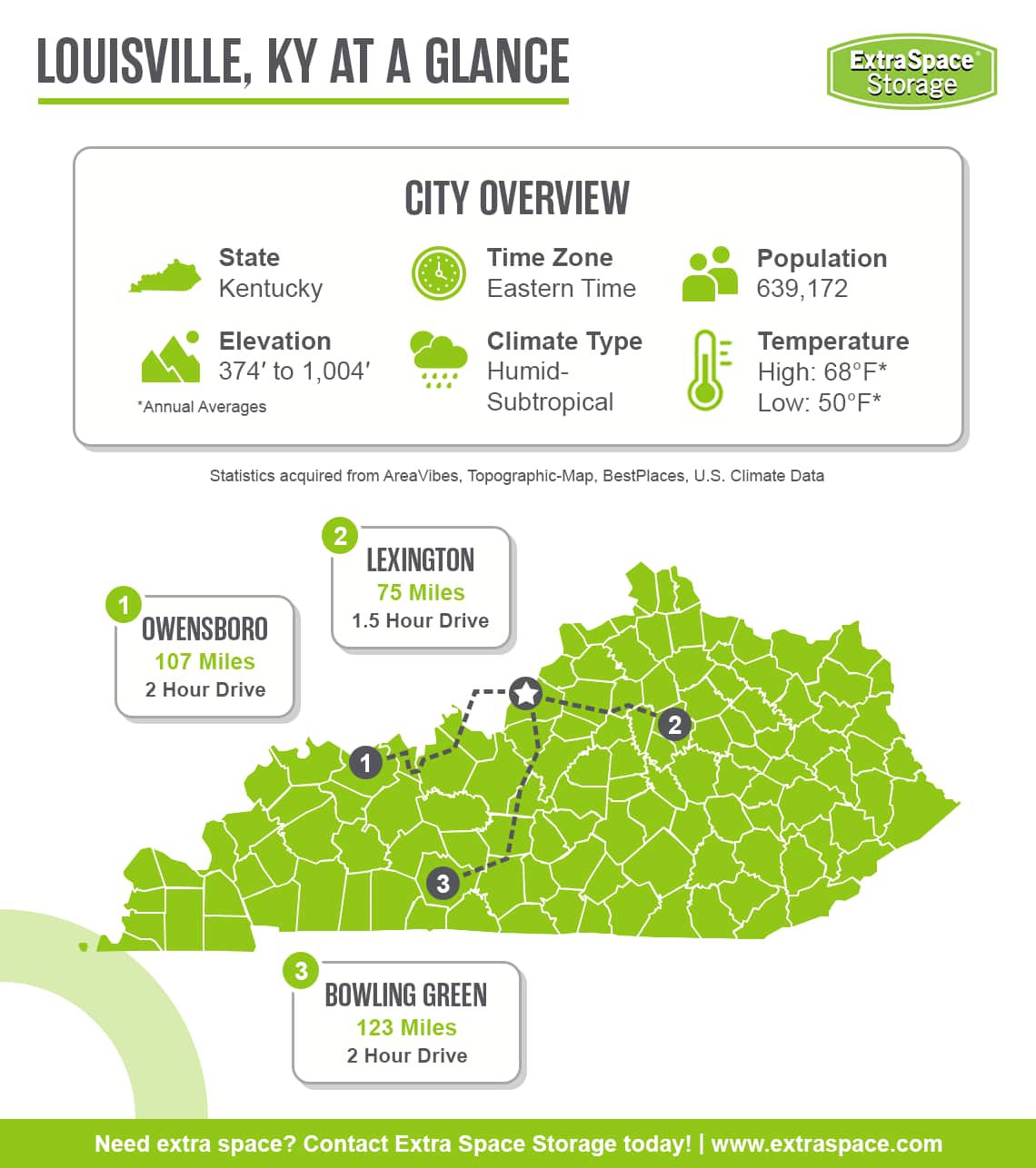 Louisville in located in the state of Kentucky and the eastern time zone. It has a population of 639,172, an elevation between 374 and 1,004 feet, a humid-subtropical climate type, and average annual high temperature of 68 degrees and low of 50 degrees. Other notable cities in the state include Owensboro, Lexington, and Bowling Green. 
