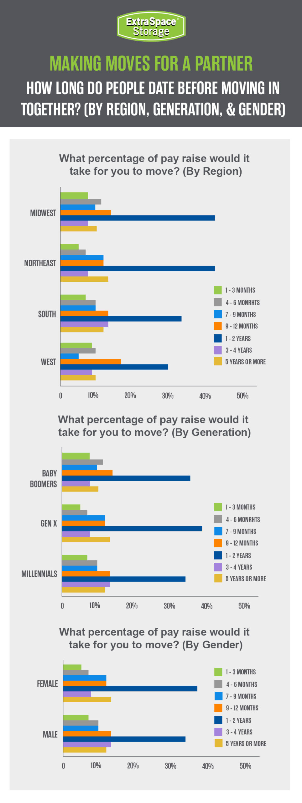Data on people moving for a significant other. 