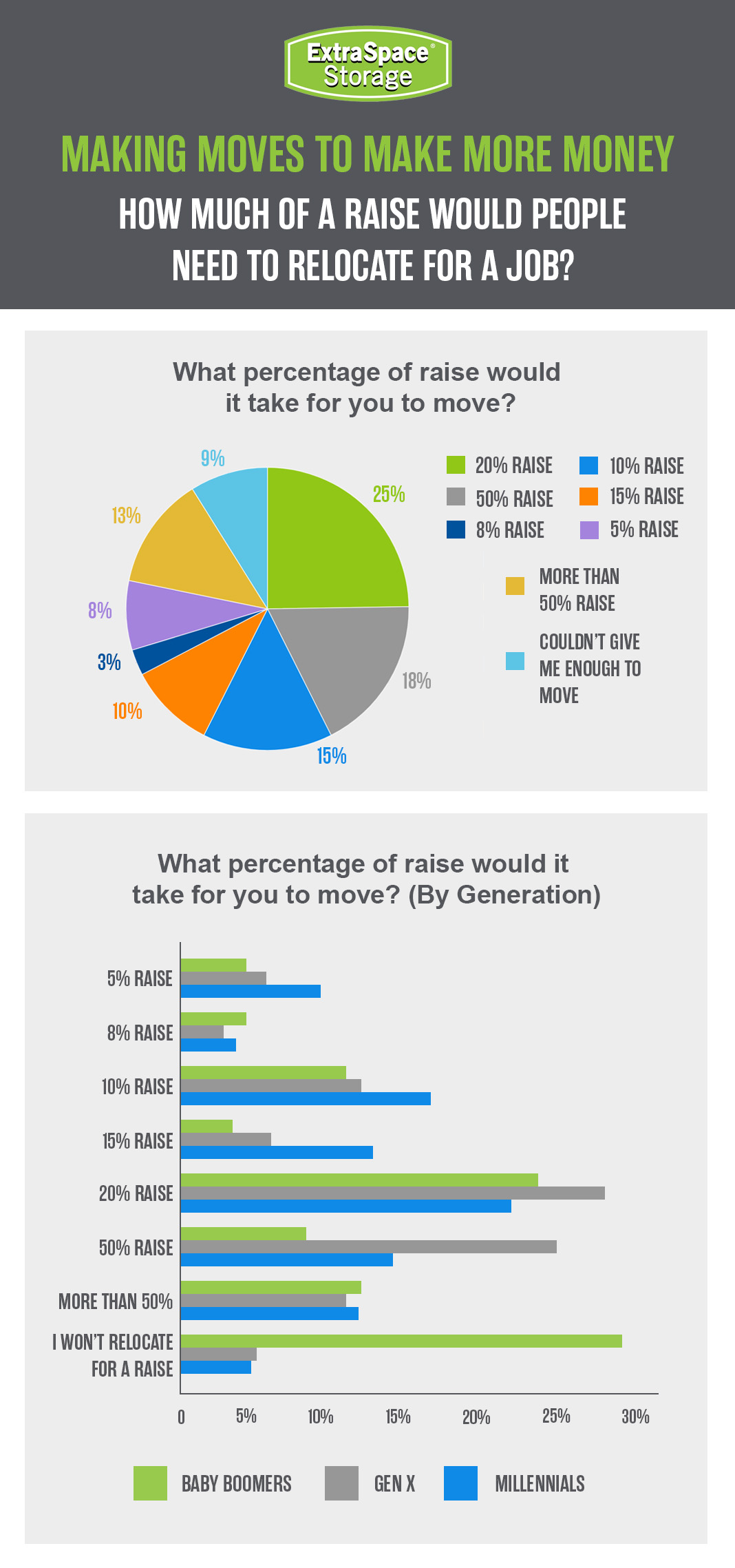 Data on people who move to make more money from their job. 