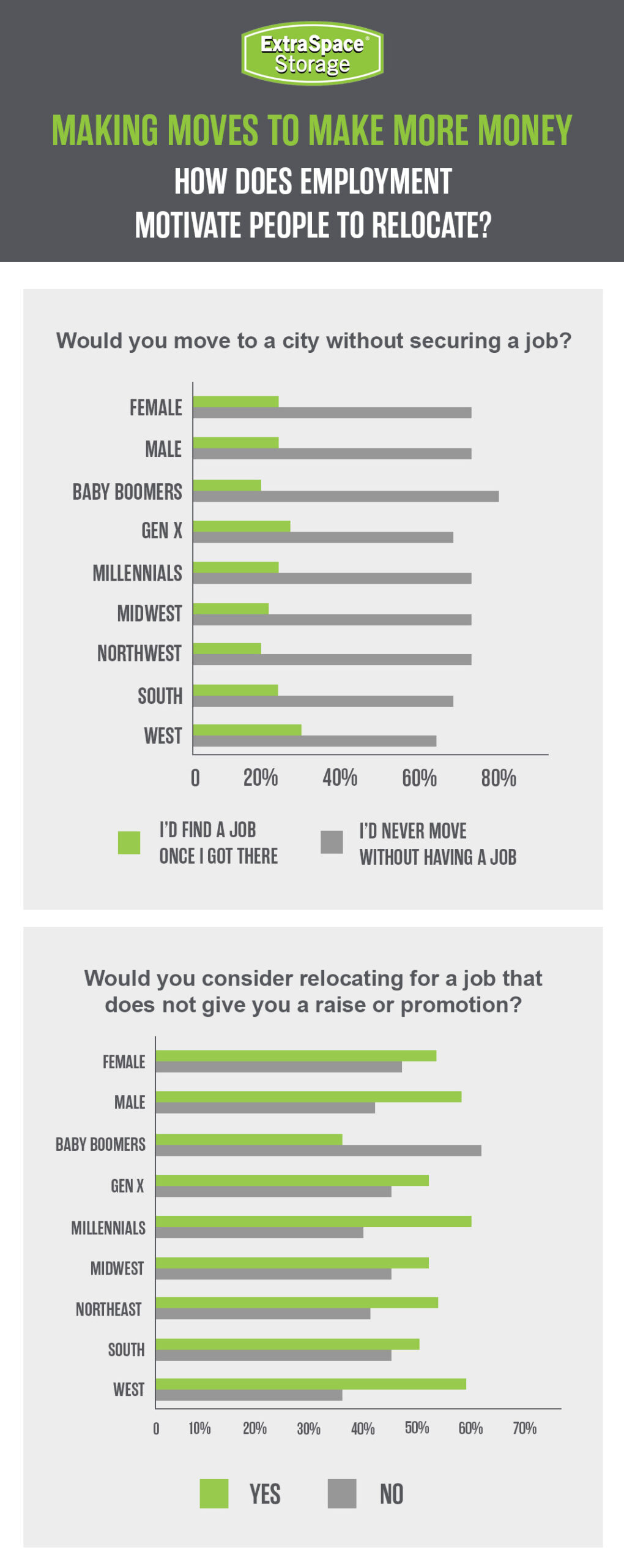 Data on people moving to make more money for employment. 