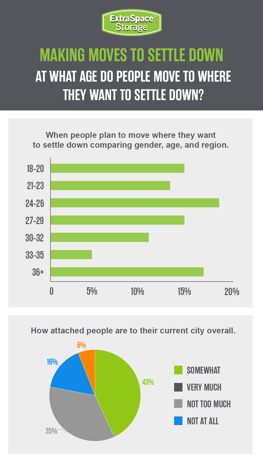 Data on people moving to settle down. 