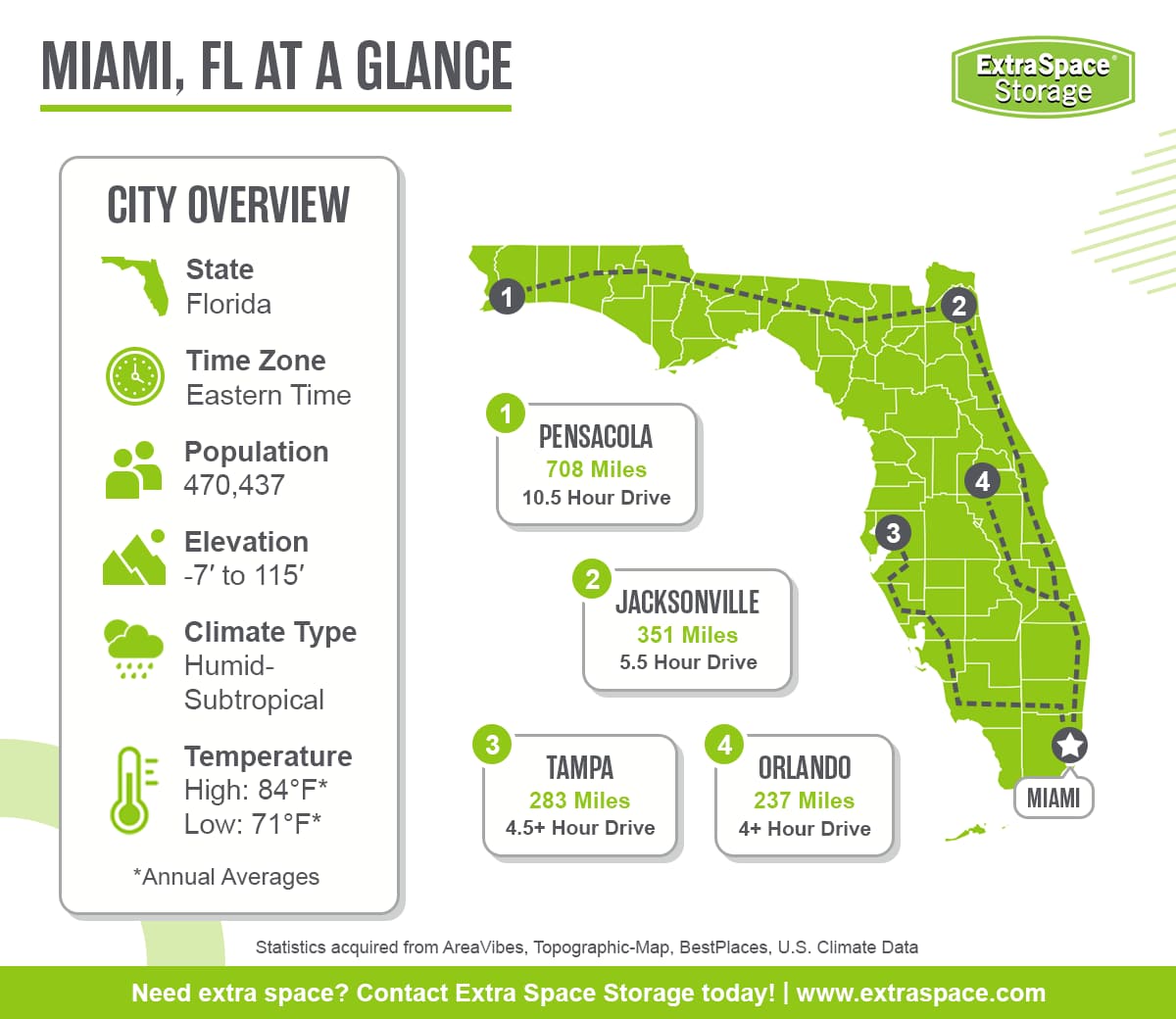 Miami in located in the state of Florida and the eastern time zone. It has a population of 470,437, an elevation between -7 and 115 feet, a humid-subtropical climate type, and average annual high temperature of 84 degrees and low of 71 degrees. Other notable cities in the state include Pensacola, Jacksonville, Tampa, and Orlando. 