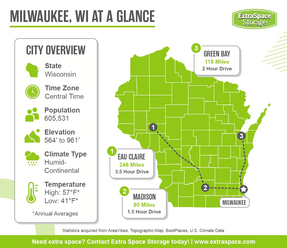 Milwaukee is located in the state of Wisconsin and the central time zone. It has a population of 605,531, an elevation range between 564 and 961 feet, a humid-continental climate type, and average annual high temperature of 57 degrees and low of 41 degrees. Notable cities in the area include Eau Claire, Madison, and Green Bay. 