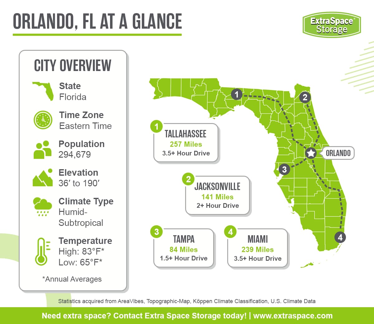 Orlando is located in the state of Florida and the eastern time zone. It has a population of 294,679, an elevation range between 36 and 190 feet, a humid-subtropical climate type, and average annual high temperature of 83 degrees and low of 65 degrees. Notable cities in the area include Tallahassee, Jacksonville, Tampa, and Miami. 