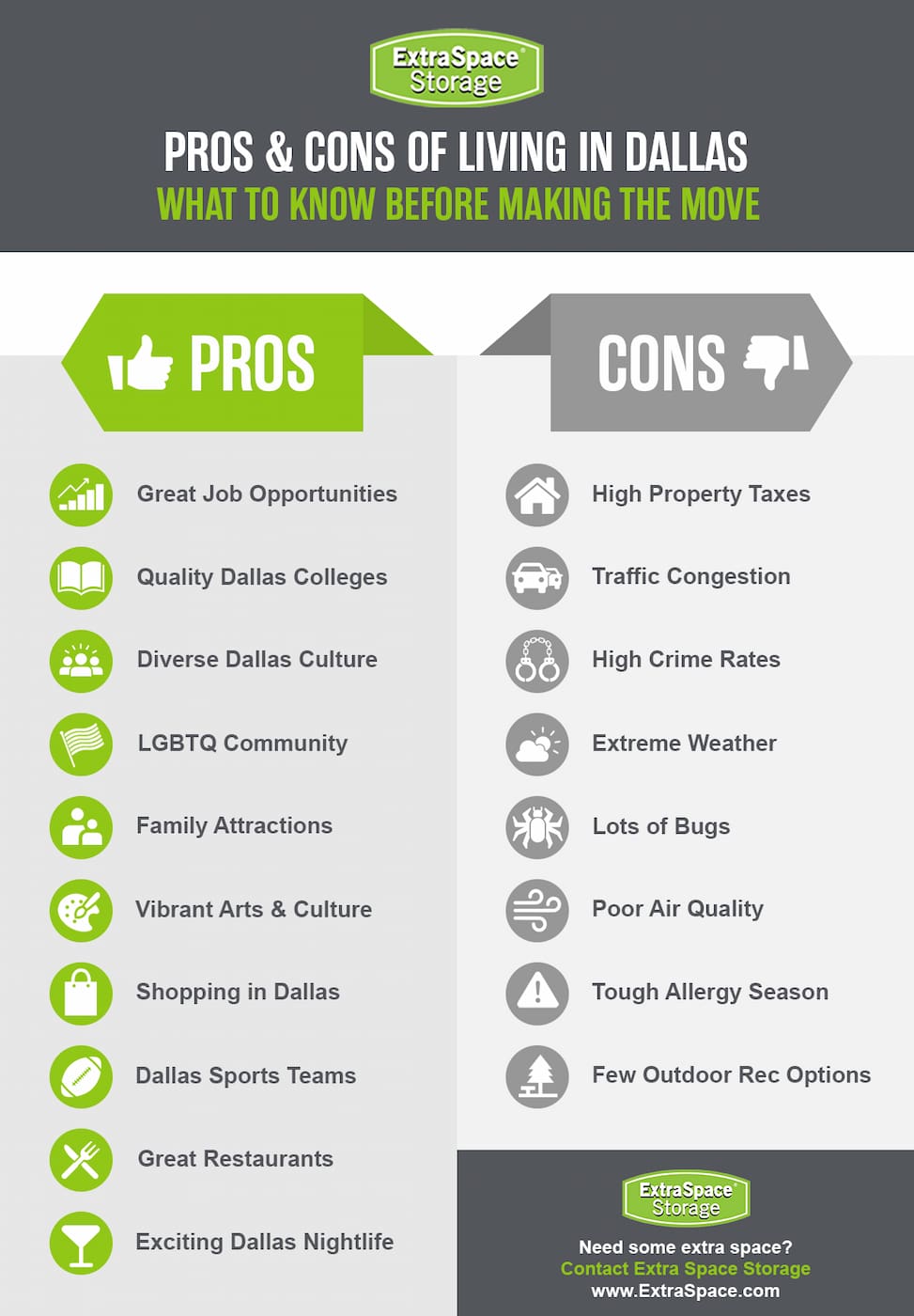 Pros of living in Dallas includes great job opportunities, quality colleges, diverse cultures, LGBTQ community, family attractions, vibrant arts and culture, shopping, sports teams, great restaurants, and exciting nightlife.
Cons of living in Dallas includes high property taxes, traffic congestion, high crime rates, extreme weather, lots of bugs, poor air quality, tough allergy season, and few outdoor rec options.