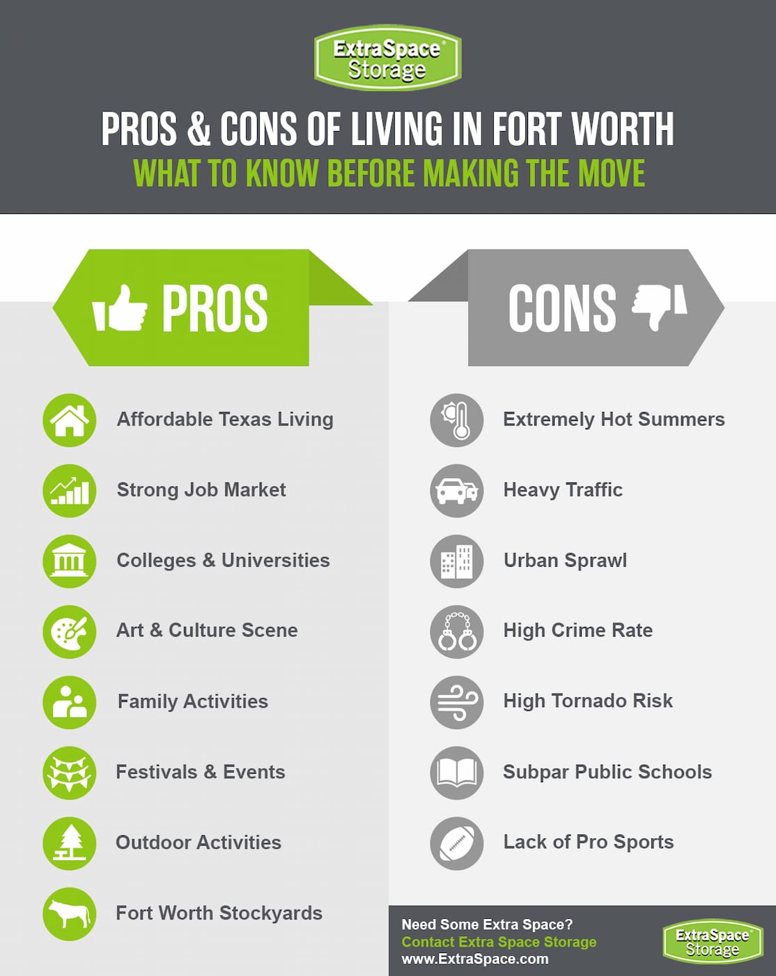 Pros of living in Fort Worth include affordable Texas living, strong job market, colleges and universities, art and culture scene, family activities, festivals and events, outdoor activities, diverse food scene, and Fort Worth stockyards.
Cons of living in Milwaukee include extremely hot summers, heavy traffic, urban sprawl, high crime rate, high tornado risk, subpar public schools, and lack of pro sports.