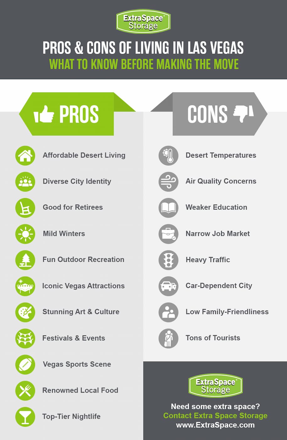 Pros of living in Las Vegas include affordable desert living, diverse city identity, good for retirees, mild winters, fun outdoor recreation, iconic Vegas attractions, stunning, art and culture, festivals and events, Vegas sports scene, renowned local food, and top-tier nightlife.
Cons of living in Las Vegas include desert temperatures, air quality concerns, weaker education, narrow job market, heavy traffic, car-dependent city, low family-friendliness, and tons of tourists.