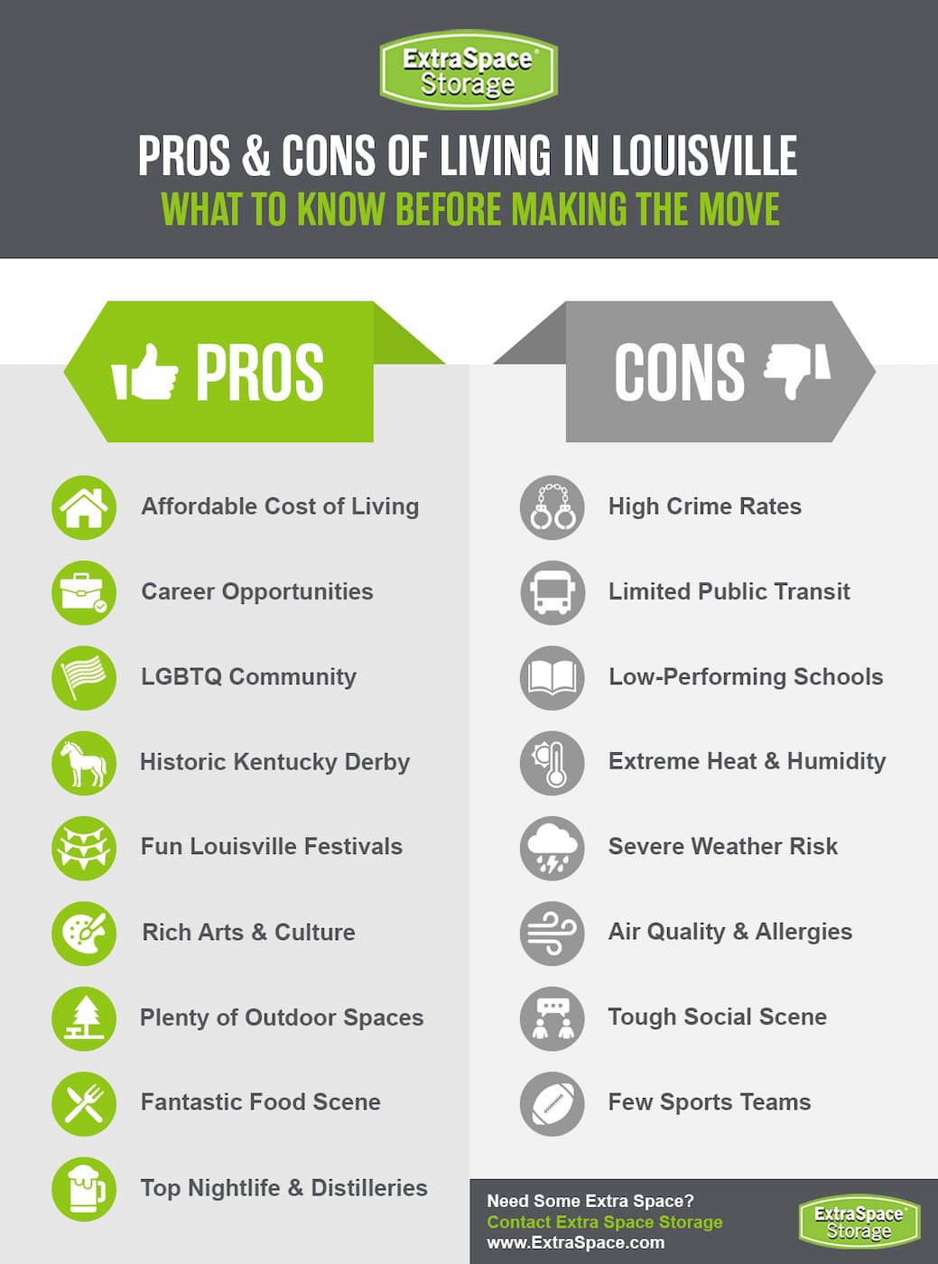 Pros of living in Louisville include an affordable cost of living, career opportunities, LGBTQ community, historic Kentucky derby, fun Louisville festivals, rich arts and culture, plenty of outdoor spaces, fantastic food scene, and top nightlife and distilleries. Cons of living in Louisville include high crime rate, limited public transit, low performing schools, extreme heat and humidity, severe weather risk, air quality and allergies, tough social scene, and few sports teams. 