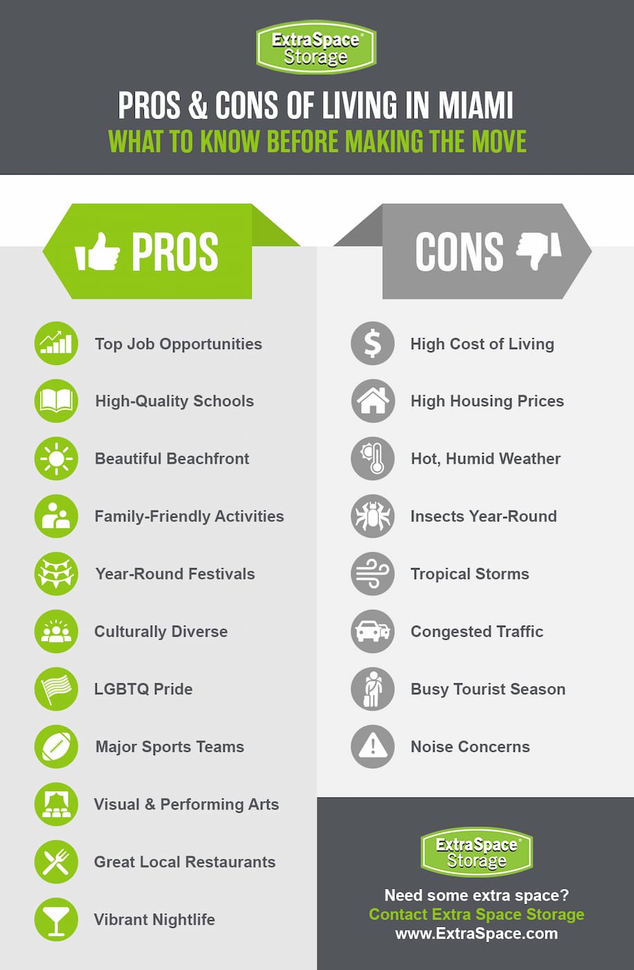 Pros of living in Miami include top job opportunities, high quality schools, beautiful beachfront, family-friendly activities, year-round festivals, culturally diverse, LGBTQ pride, major sports teams, visual and performing arts, great local restaurants, and vibrant nightlife. Cons of living in Miami include a high cost of living, high housing prices, hot, humid weather, insects year round, tropical storms, congested traffic, busy tourist season, and noise concerns. 
