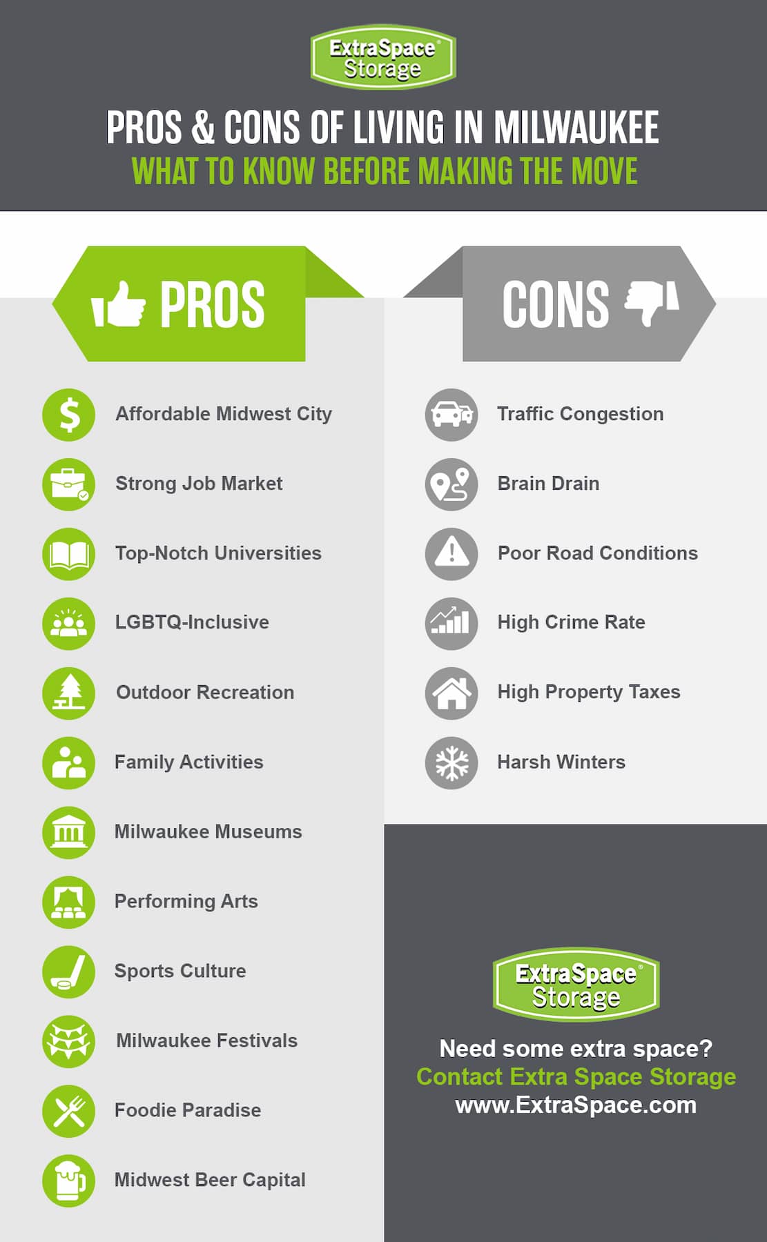 Pros of living in Milwaukee include an affordable midwest city, strong job market, top-notch universities, LGBTQ inclusive, outdoor recreation, family activities, Milwaukee museums, performing arts, sports culture, Milwaukee festivals, great restaurants, and midwest beer capital. 

Cons of living in Milwaukee include traffic congestion, brain drain, poor road conditions, high crime rate, high property taxes, and harsh winters. 