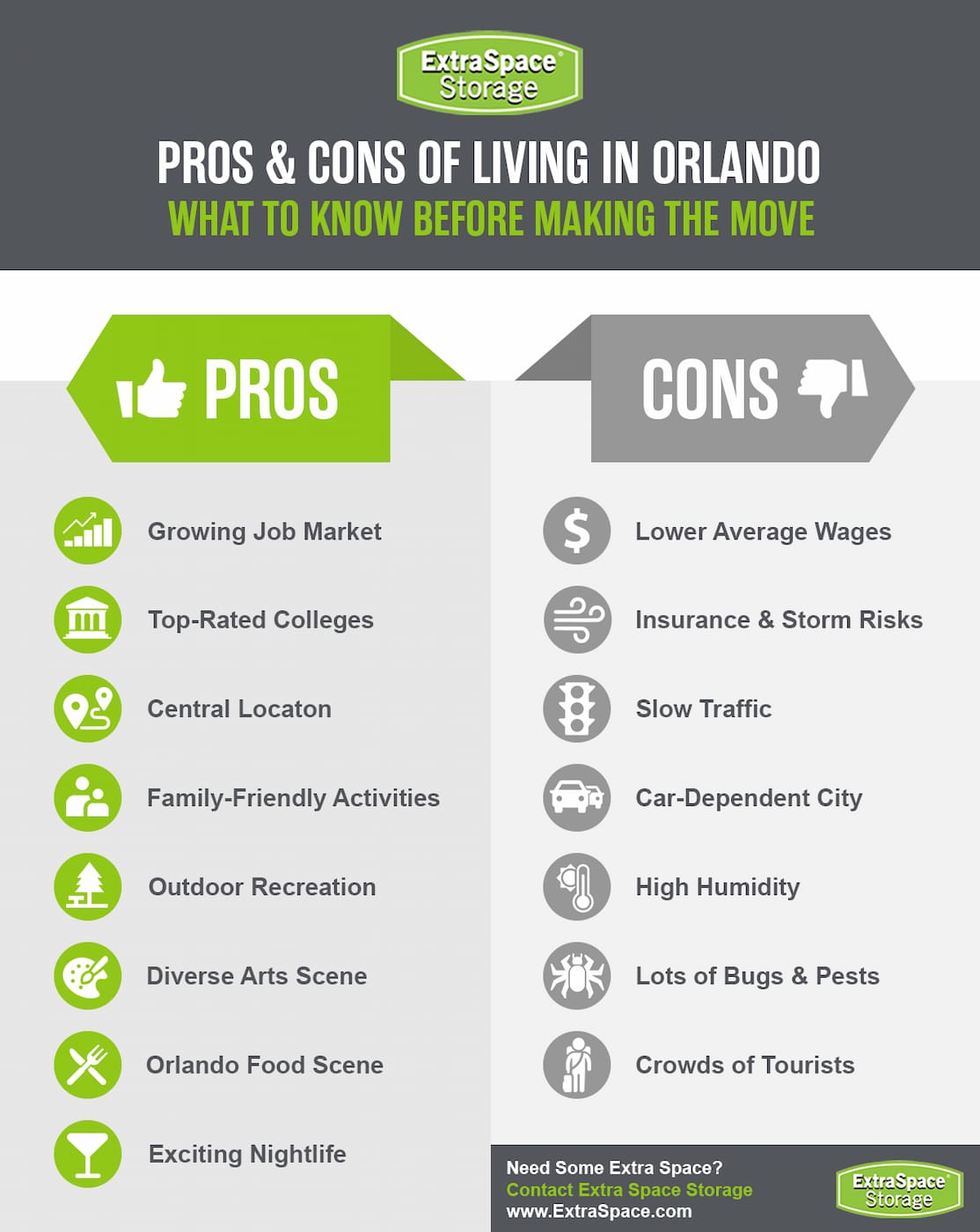 Pros of living in Orlando include a growing job market, top-rated colleges, central location, family-friendly activities, outdoor recreation, diverse arts scene, Orlando food scene, and exciting nightlife. 

Cons of living in Orlando include lower average wages, insurance and storm risks, slow traffic, car-dependent city, high humidity, lots of bugs and pests, and crowds of tourists. 