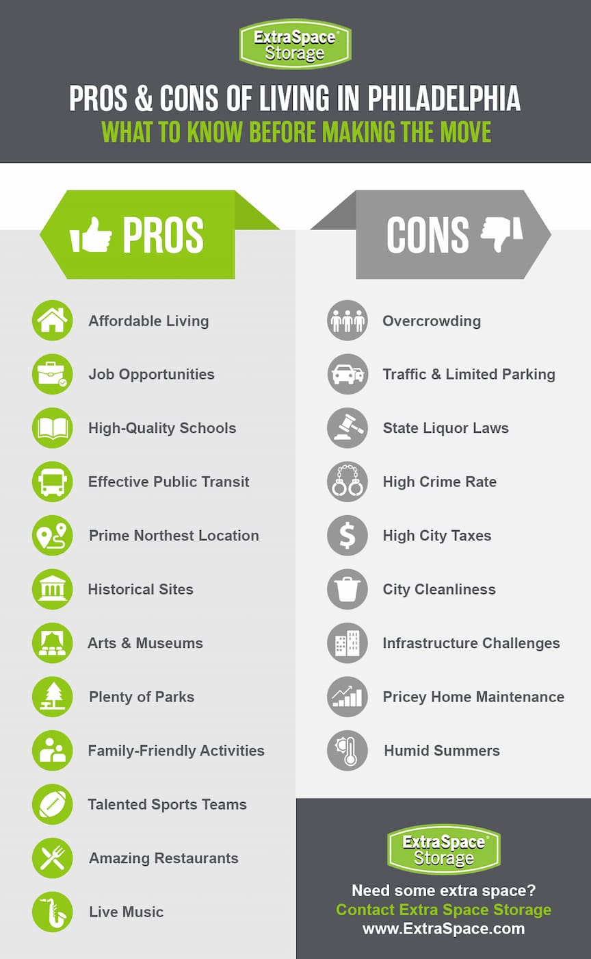 Pros of living in Philadelphia include affordable living, job opportunities, high quality schools, effective public transit, prime northeast location, historical sites, arts and museums, plenty of parks, family-friendly activities, talented sports teams, amazing restaurants, and live music. 

Cons of living in Philadelphia include overcrowding, traffic and limited parking, state liquor laws, high crime rate, high city taxes, city cleanliness, infrastructure challenges, pricey home maintenance, and humid summers.  