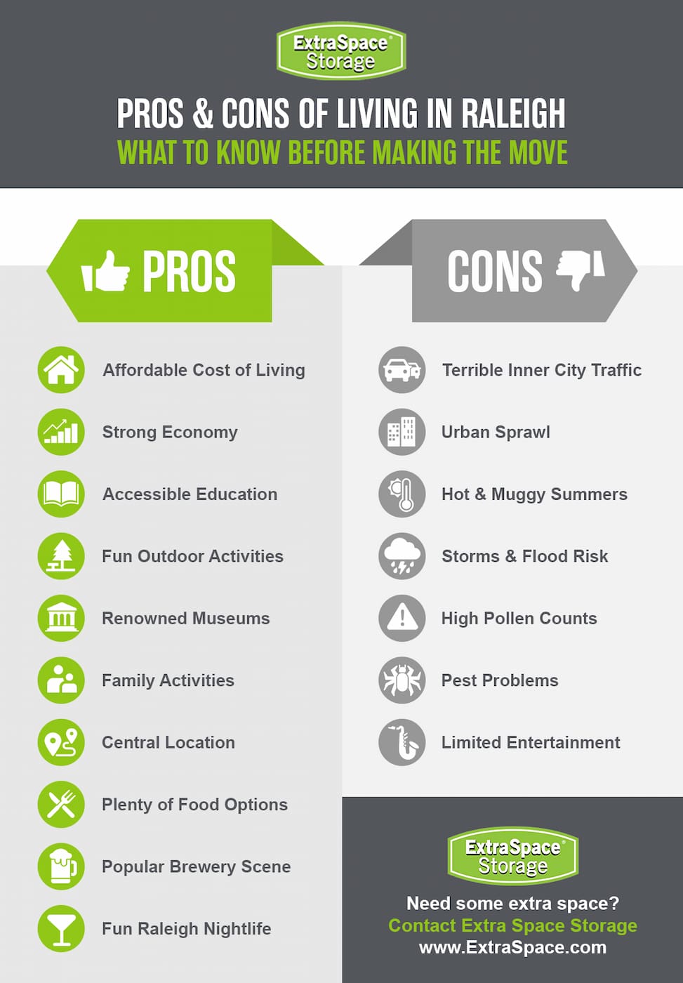 Pros of living in Raleigh includes an affordable cost of living, strong economy, accessible education, fun outdoor activities, renowned museums, family activities, central location, plenty of food options, popular brewery scene, and fun nightlife.
Cons of living in Raleigh includes terrible inner city traffic, urban sprawl, hot and muggy summers, storms and flood risk, high pollen counts, pest problems, and limited entertainment.