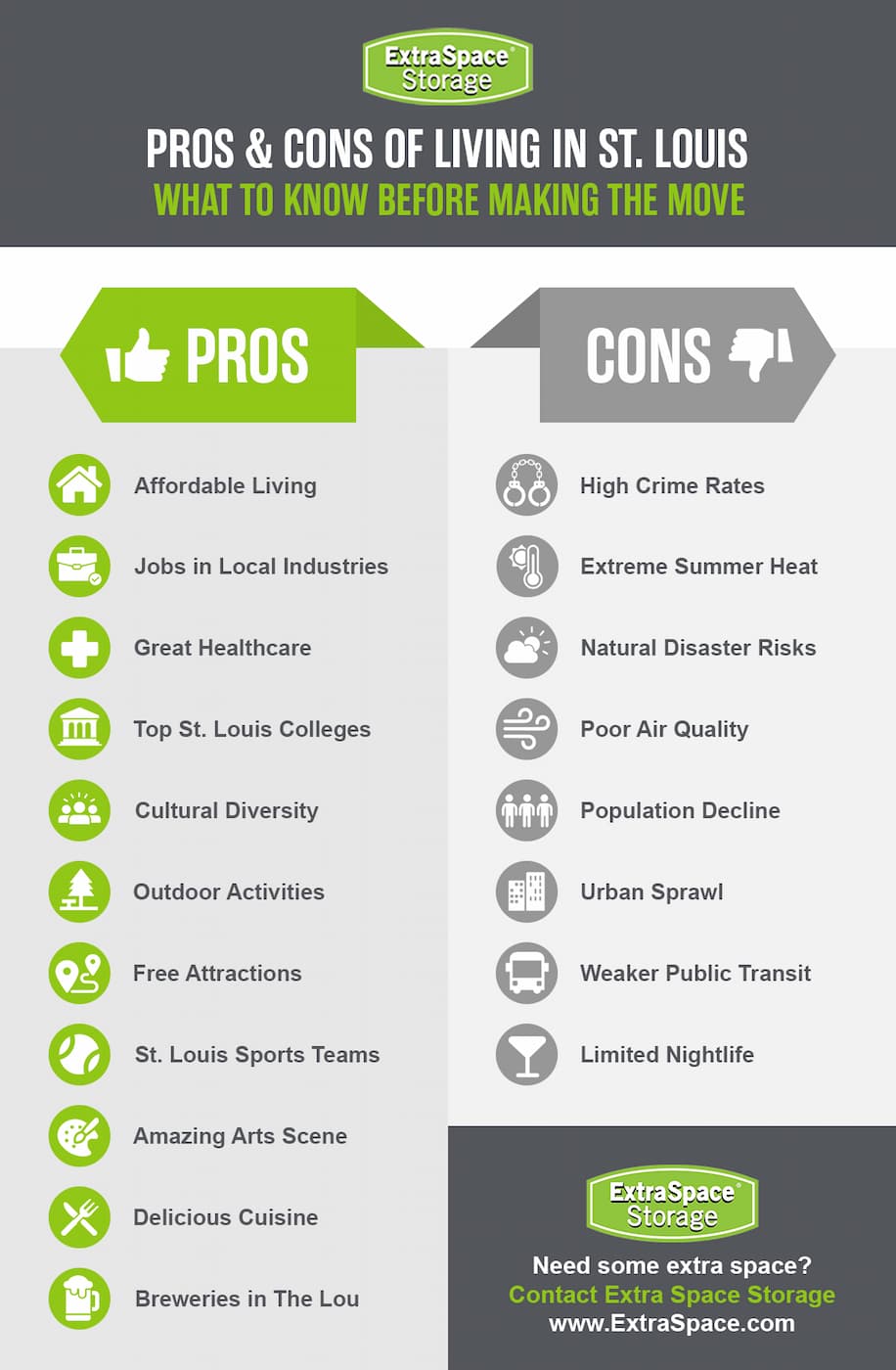 Pros of living in St. Louis includes affordable living, local industry jobs, great healthcare, top colleges, cultural diversity, outdoor activities, free attractions, sports teams, amazing arts scene, delicious cuisine, and breweries in The Lou.
Cons of living in St. Louis includes high crime rates, extreme summer heat, natural disaster risks, poor air quality, population decline, urban sprawl, weaker public transit, and limited nightlife.