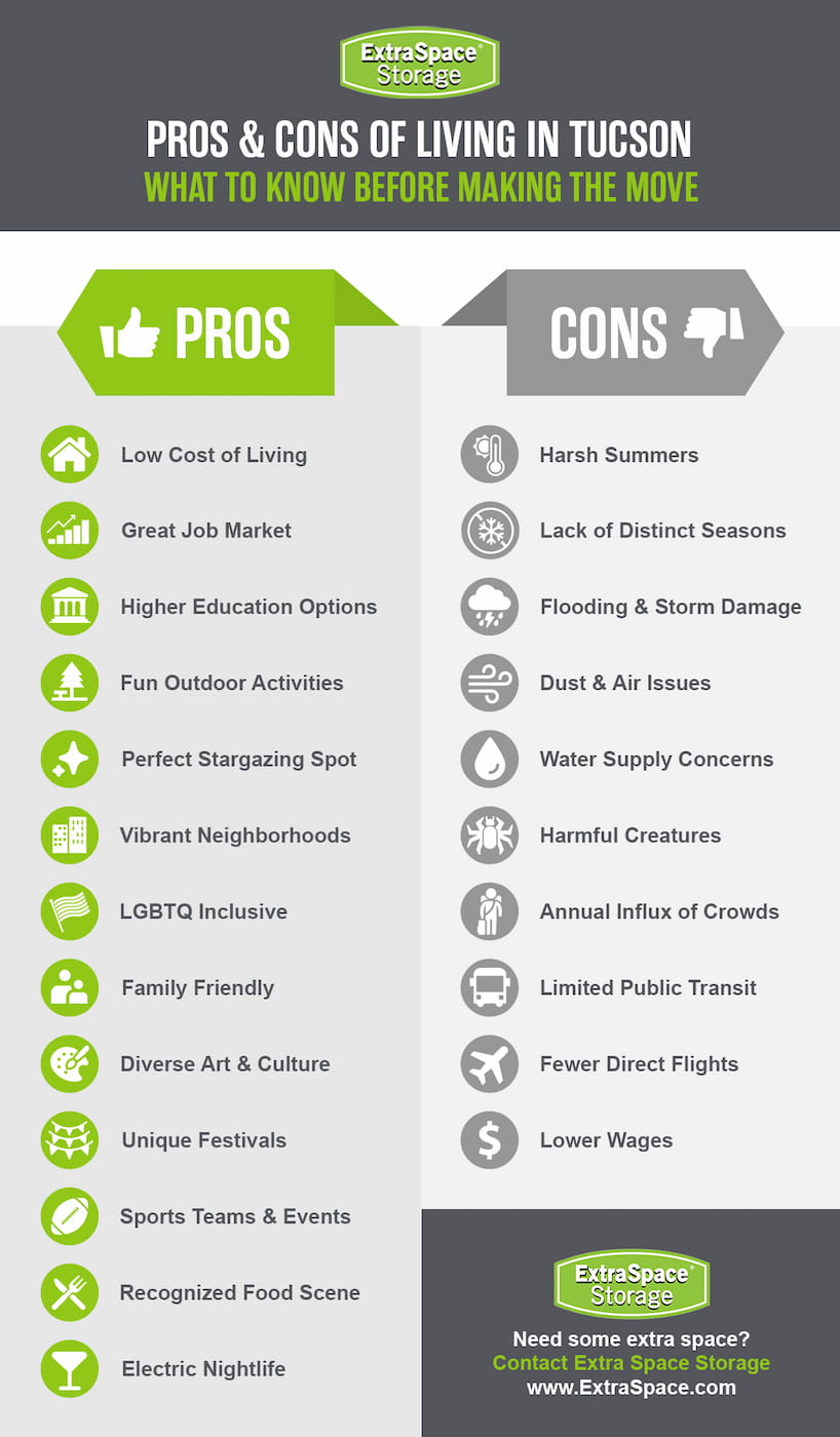 Pros of living in Tucson include a low cost of living, great job market, higher education options, fun outdoor activities, perfect stargazing spots, vibrant neighborhoods, LGBTQ inclusive, family friendly, diverse art & culture, unique festivals, sports teams and events, recognized food scene, and electric nightlife. 

The cons of living in Tucson include harsh summers, lack of distinct seasons, flooding and storm damage, dust and air issues, water supply concerns, harmful creatures, annual influx of crowds, limited public transit, fewer direct flights, and lower wages. 