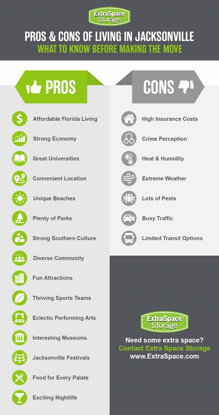 Pros of living in Jacksonville include affordable living, strong economy, great universities, convenient location, unique beaches, plenty of parks, strong southern culture, diverse community, fun attractions, thriving sports teams, eclectic performing arts, interesting museums, festivals, restaurants, and exciting nightlife. Cons of living in Jacksonville include high insurance costs, crime perception, heat and humidity, extreme weather, lots of pests, busy traffic, and limited transit options.
