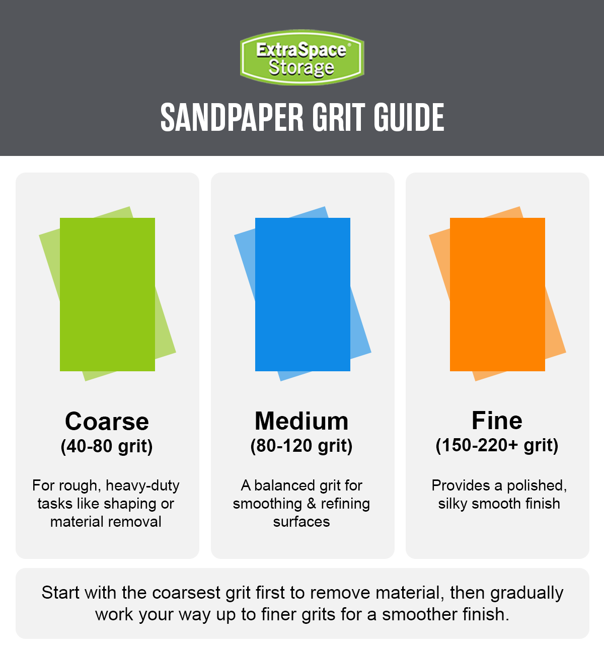 An infographic showing the uses of different levels of sandpaper.