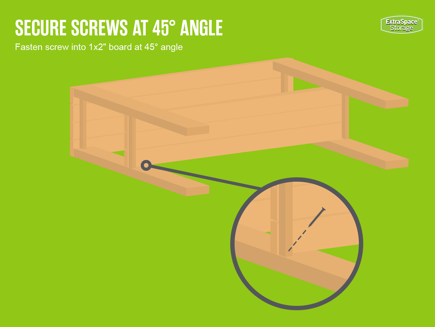 The photo is titled "secure screws at 45 degree angle" and says to fasten screw into one by two inch board at a 45 degree angle. The photo shows the table on it's long side and zooms in on the area where the nail should go on one of the one by two boards. This is repeated on all four support legs and again on the bottom shelf.