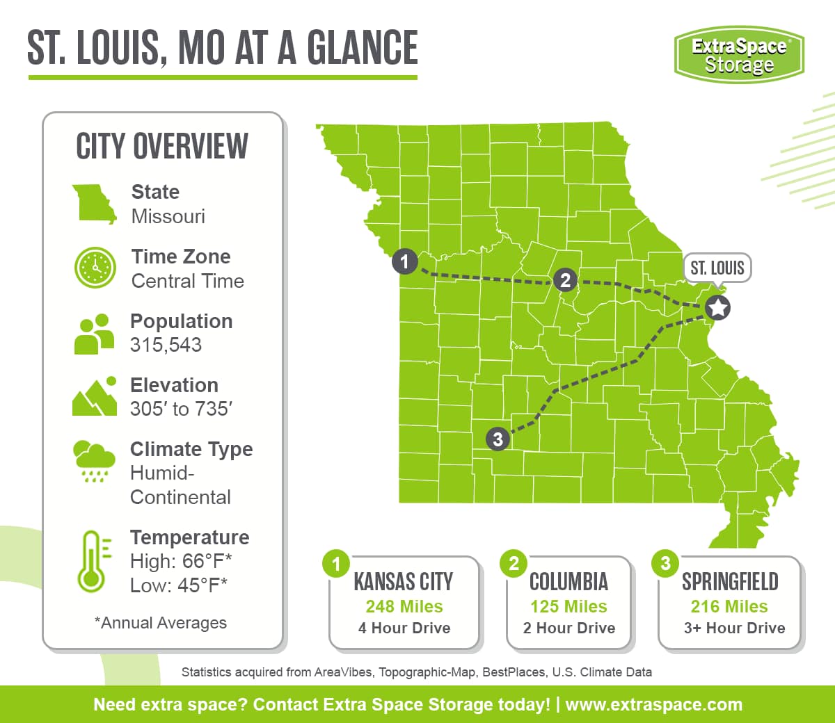 St. Louis is located in the state of Missouri and the central time zone. It has a population of 315,543, an elevation range between 305 and 735 feet, a humid-continental climate type, and average annual high temperature of 66 degrees and low of 45 degrees. Notable cities in the area include Kansas City, Columbia, and Springfield.