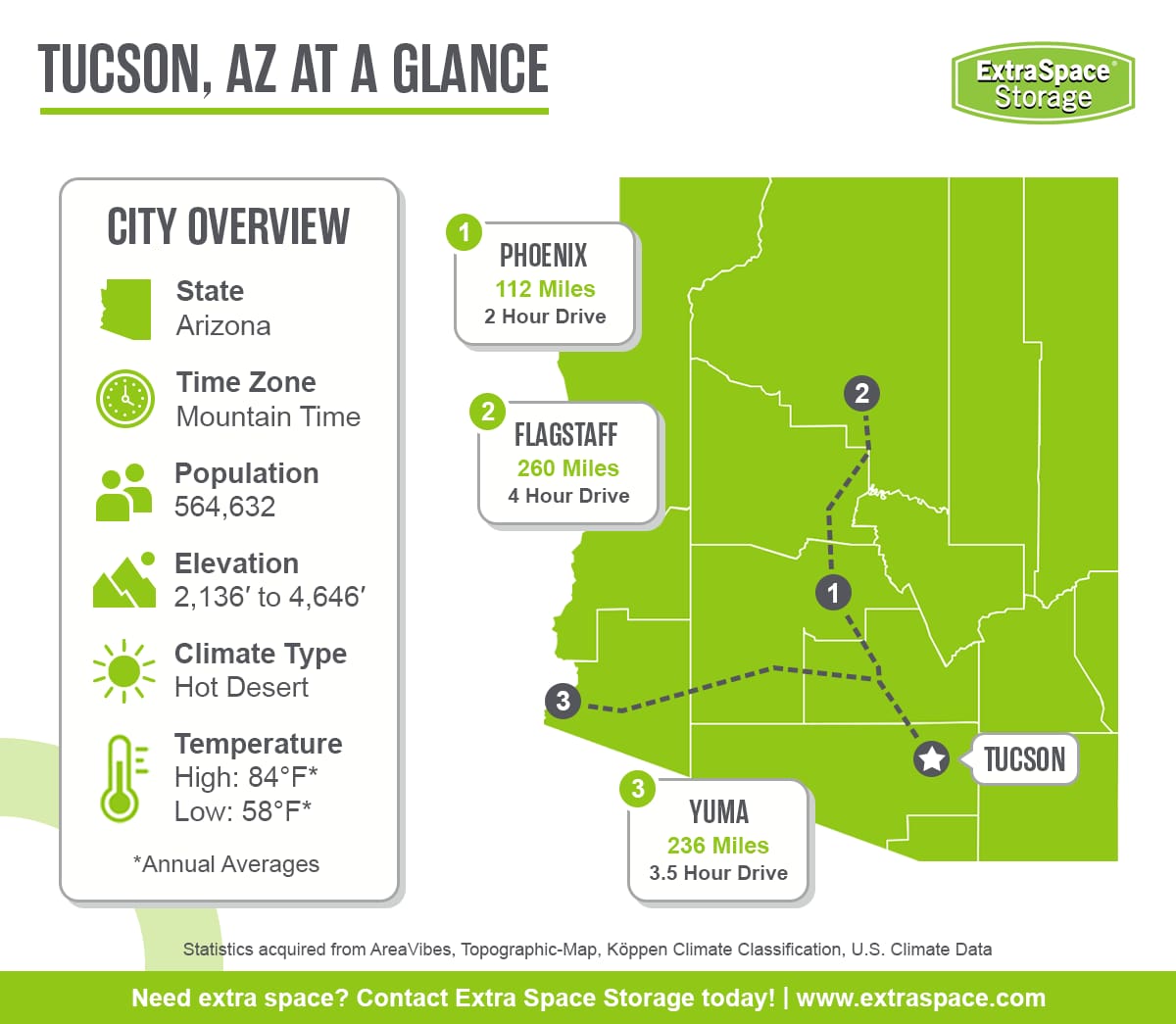 Tucson is located in the state of Arizona and the mountain time zone. It has a population of 564,632, an elevation range between 2,136 and 4,646 feet, a hot desert climate type, and average annual high temperature of 84 degrees and low of 58 degrees. Notable cities in the area include Phoenix, Flagstaff, and Yuma.