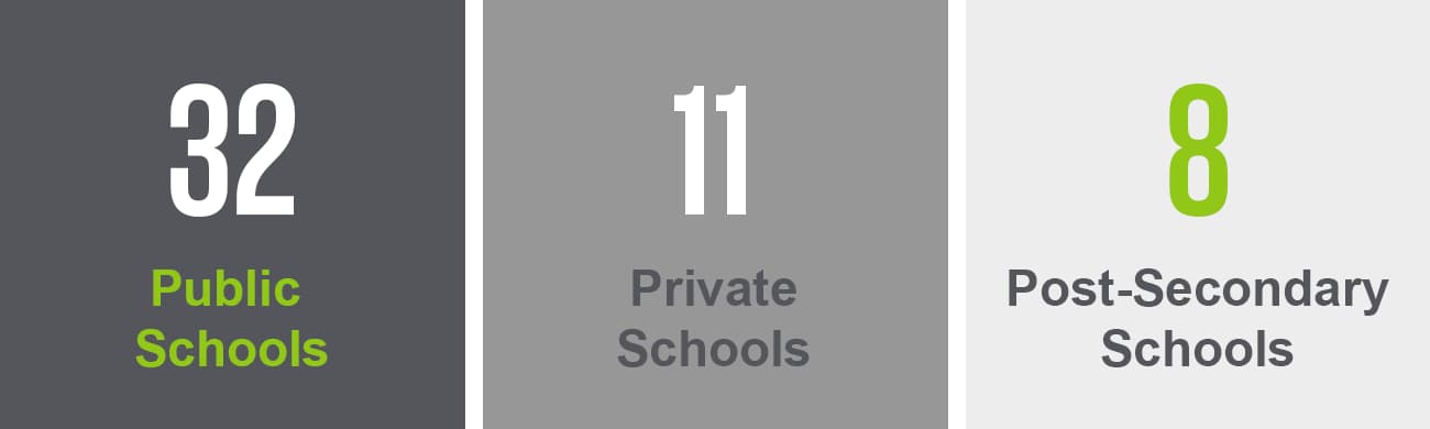 Arlington is home to 32 public schools, 11 private schools, and 8 post-secondary schools.