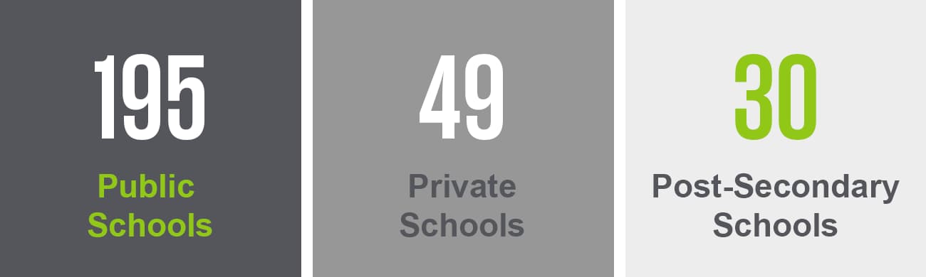 Austin is home to 195 public schools, 49 private schools, and 30 post-secondary schools. 