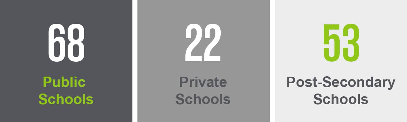 Boston is home to 68 public schools, 22 private schools, and 53 post-secondary schools. 