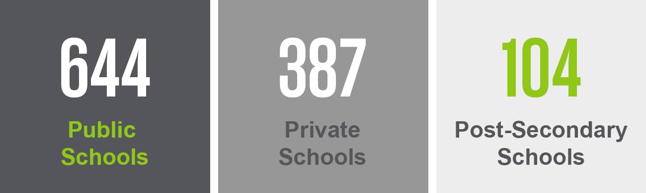 Chicago is home to 644 public schools, 387 private schools, and 104 post-secondary schools. 