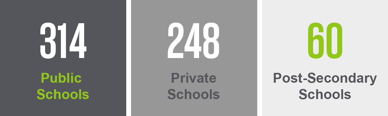 Philadelphia is home to 314 public schools, 248 private schools, and 60 post-secondary schools.