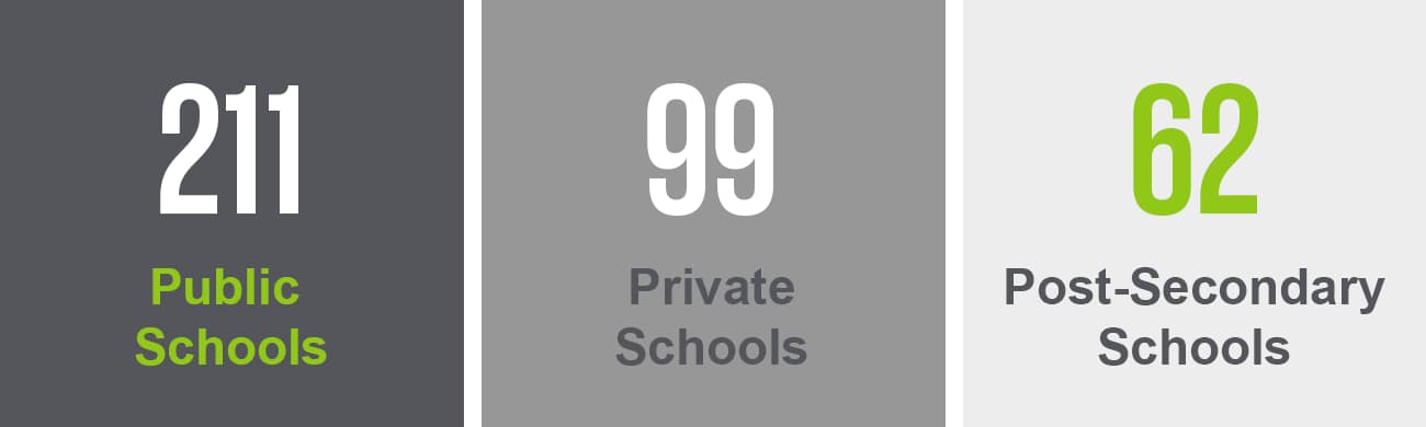 San Diego is home to 211 public schools, 99 private schools, and 62 post-secondary schools.