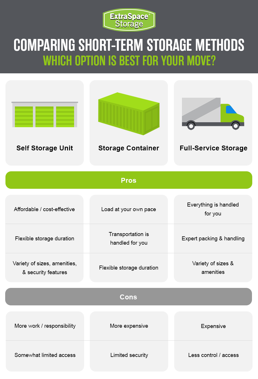 A comparison chart from Extra Space Storage titled "Comparing Short-Term Storage Methods: Which Option Is Best for Your Move?" The chart compares three storage options: Self Storage Unit, Storage Container, and Full-Service Storage. Each option lists pros and cons. For Self Storage Unit, the pros are affordability, flexible storage duration, and a variety of sizes, amenities, and security features. The cons are more work/responsibility and somewhat limited access. For Storage Container, the pros are loading at your own pace, transportation handled for you, and flexible storage duration. The cons are higher expense and limited security. For Full-Service Storage, the pros are everything is handled for you, expert packing and handling, and a variety of sizes and amenities. The cons are high expense and less control/access.
