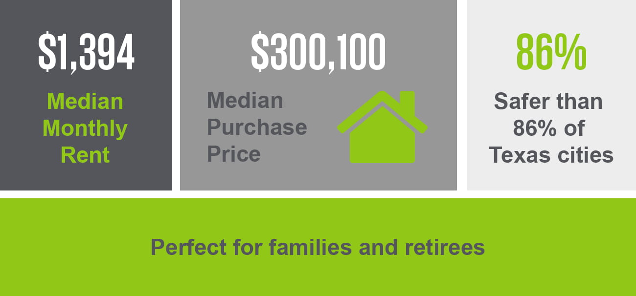 Infographic displaying key statistics about Friendswood, Texas. Highlights include: $1,394 as the median monthly rent, $300,100 as the median purchase price with a green house icon, and a safety statistic showing Friendswood is safer than 86% of Texas cities. A green banner at the bottom states: 'Perfect for families and retirees.