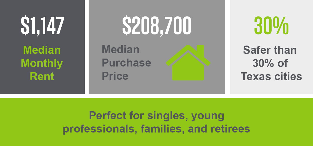 Infographic displaying key statistics about Katy, Texas. Highlights include: $1,147 as the median monthly rent, $208,700 as the median purchase price with a green house icon, and a safety statistic showing Katy is safer than 30% of Texas cities. A green banner at the bottom states: 'Perfect for singles, young professionals, families, and retirees.