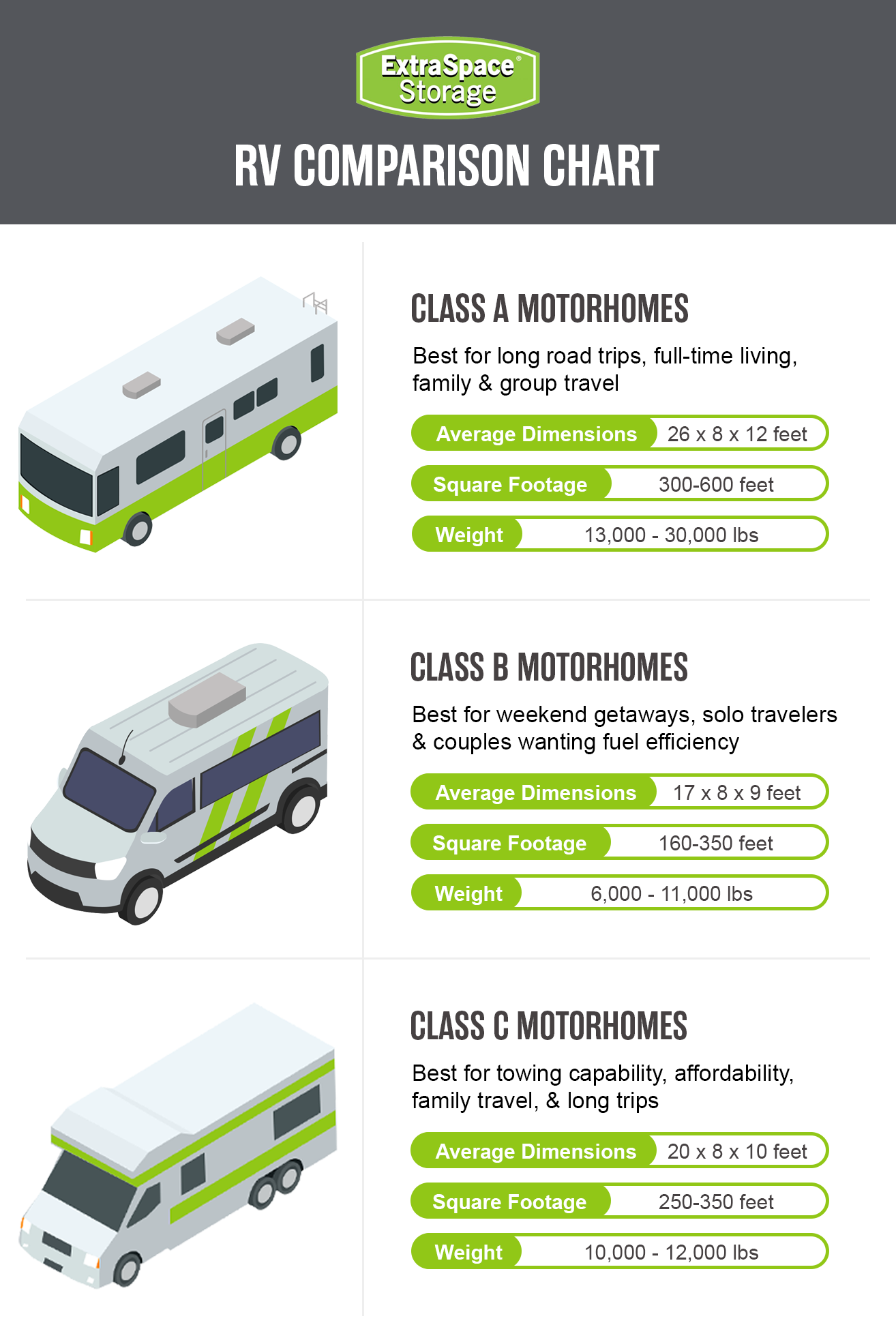 RV Size Comparison Chart. Average dimensions, square footage, and weight of Class A, B, and C motorhomes. 