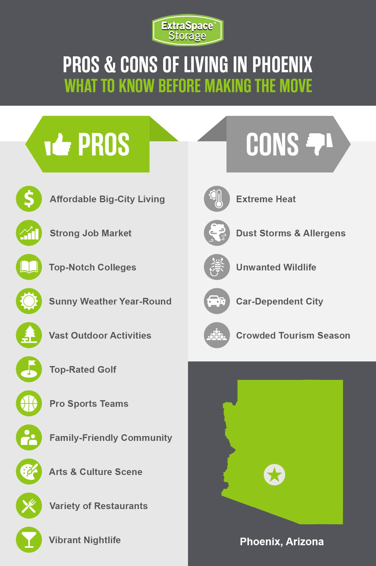 Phoenix's pros include its strong job market and outdoor activities, and its cons include extreme heat and dust storms