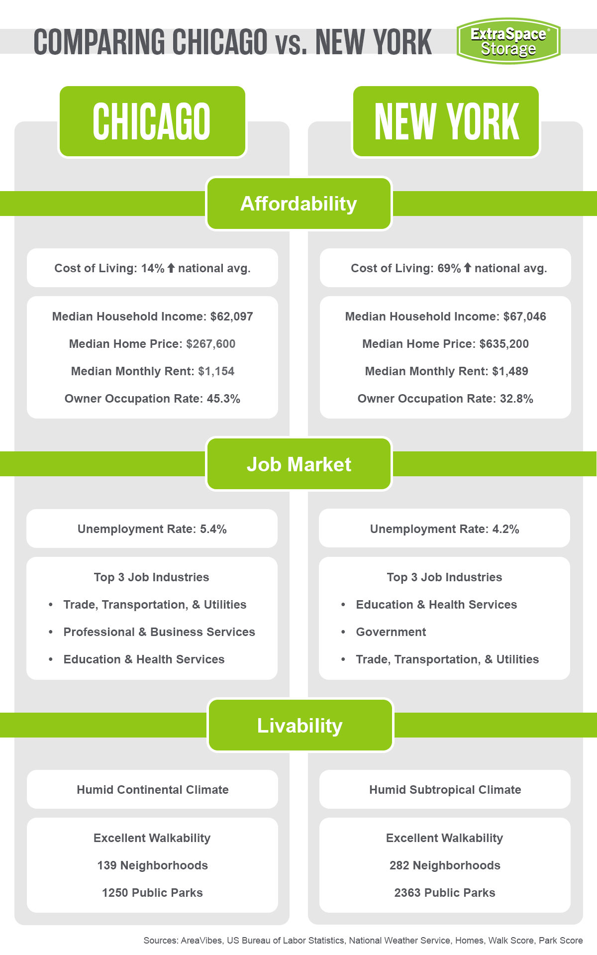 Comparison chart showing side by side statistics for Chicago vs. New York City