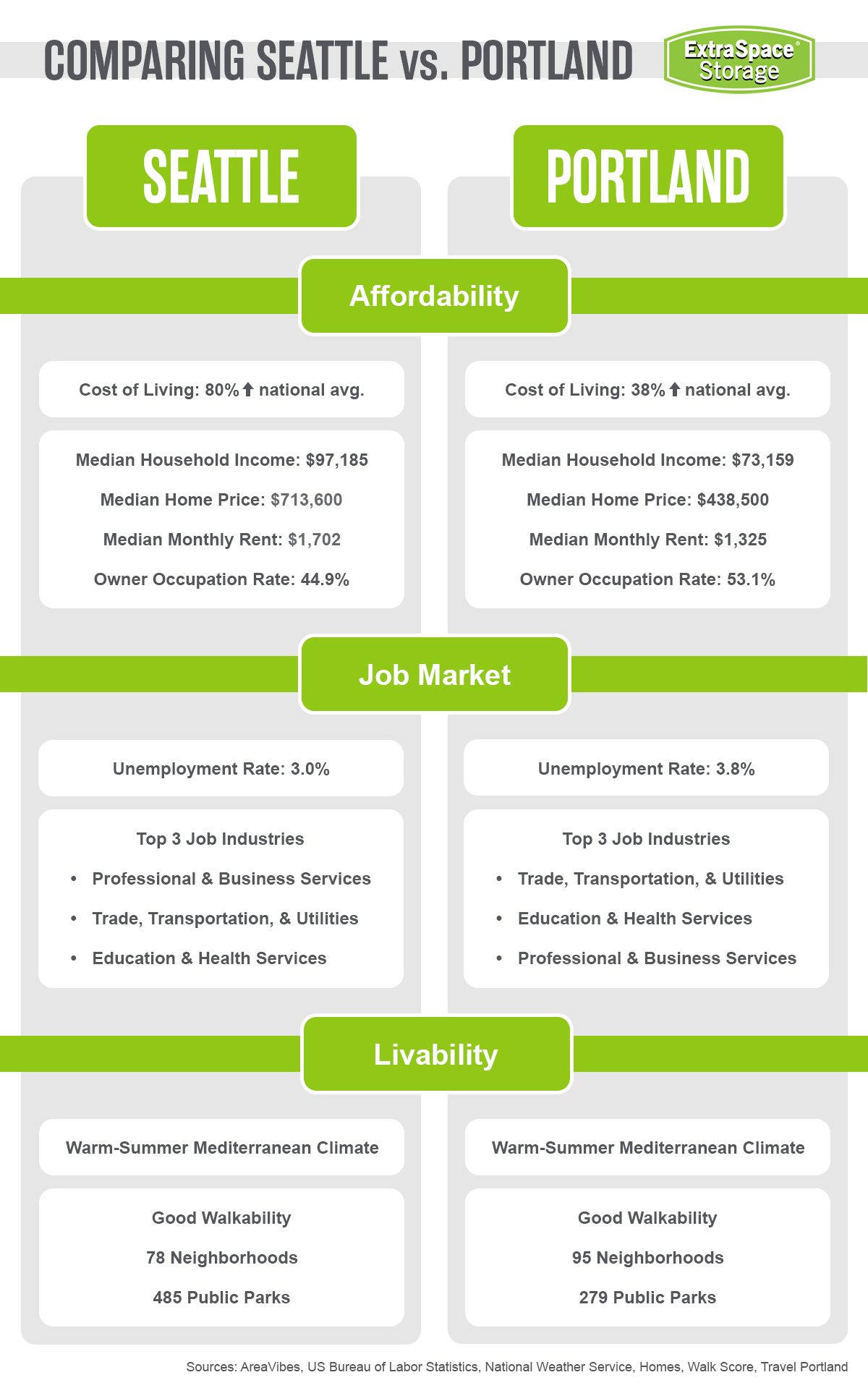 Compare affordability, jobs, and livability in Seattle vs. Portland.