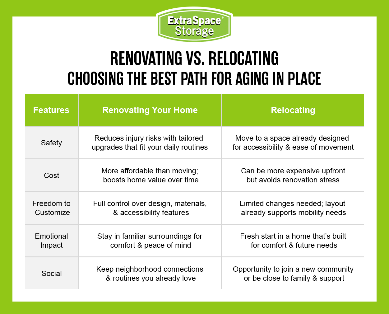 Reasons to choose renovating vs relocating for aging in place depend on safety, cost, freedom to customize, emotional impact, and social aspects.
