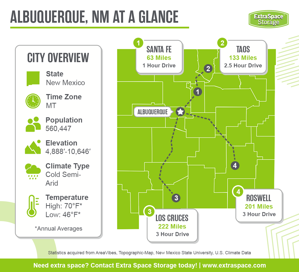 A graphic going over at a glance facts about Albuquerque.