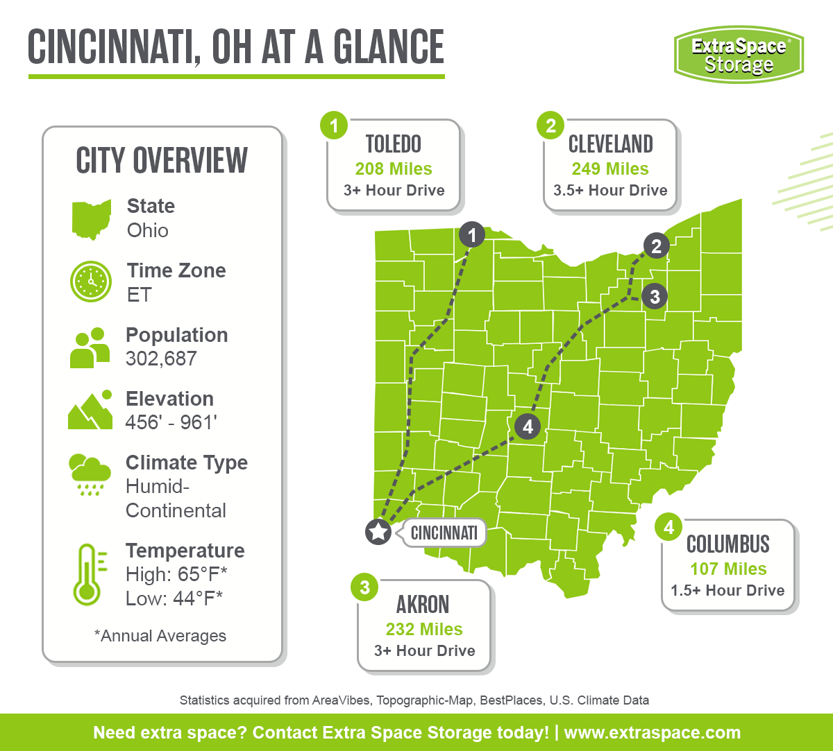 The city of Cincinnati is in the state of Ohio, located in the eastern time zone, has a population of 302,687, elevation range of 456 feet to 961 feet, climate type of humid continental, and average annual temperature high of 65 degrees and low of 44 degrees. 

The city of Toledo is 208 miles away (3+ hour drive), Cleveland is 249 miles away (3.5 hour drive), Columbus is 107 miles away (1.5 hour drive), and Akron is 232 miles away (3+ hour drive). 