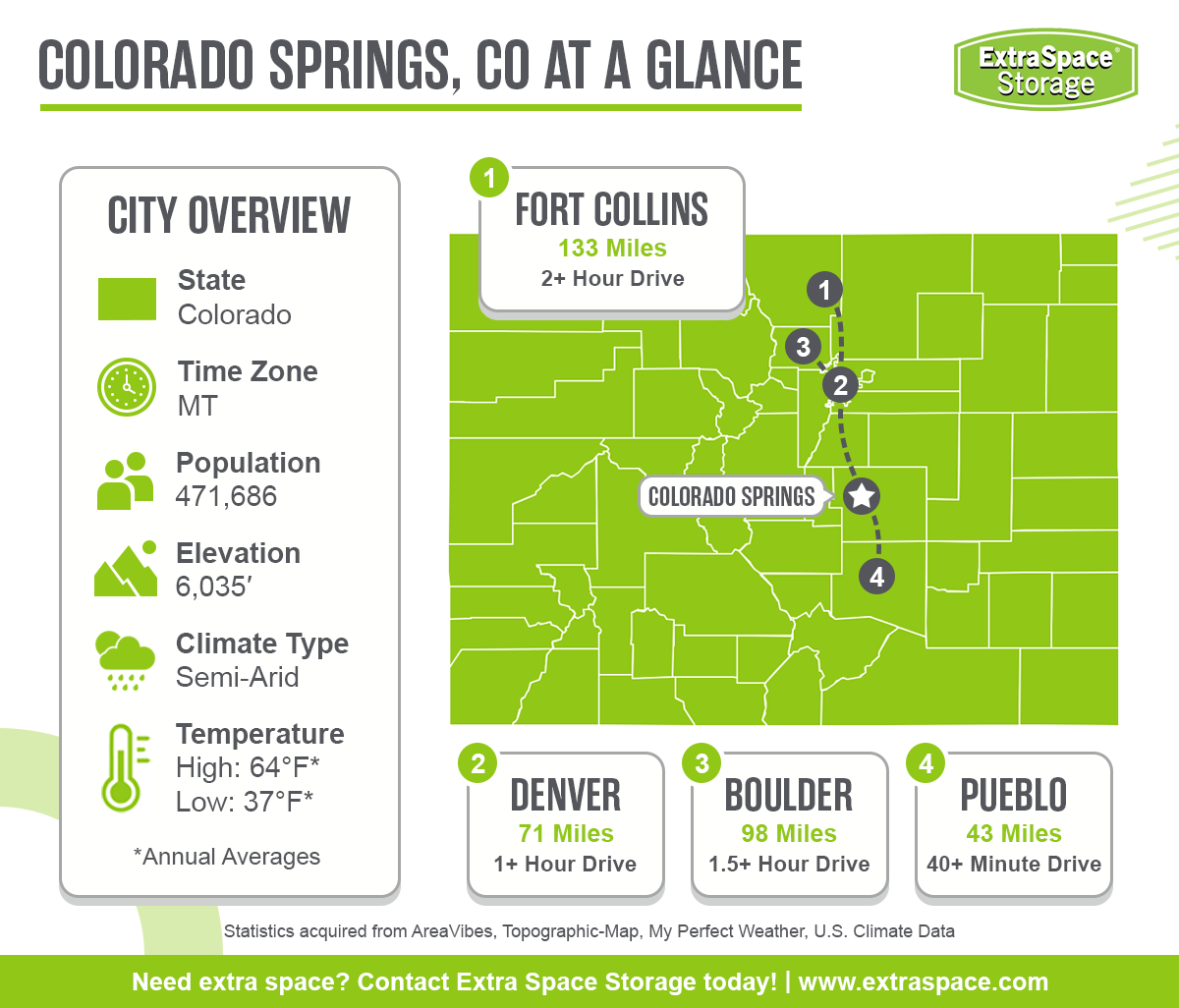 Colorado Springs is located in the state of Colorado, in the mountain time zone, has a population of 471,686, has an average elevation of 6,035 feet, is located in a semi-arid climate, and has an annual average high temperature of 64 degrees and low of 37 degrees. 

Fort Collins is 133 miles away, Denver is 71 miles away, Boulder is 98 miles away, and Pueblo is 43 miles away. 