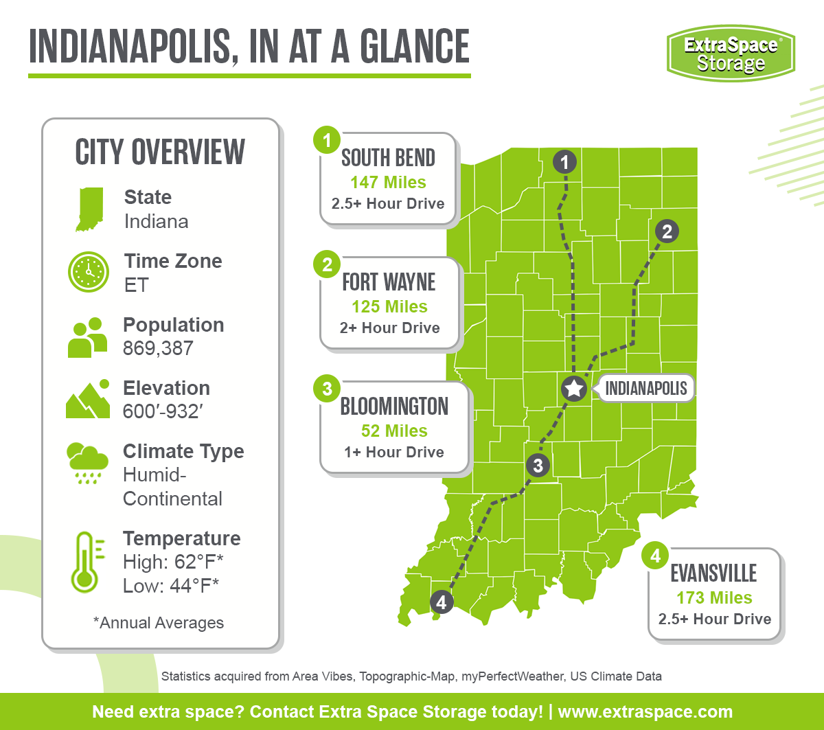 Indianapolis is located in the state of Indiana and in the eastern time zone, the population is 869,387, elevation of 600 feet to 932 feet, climate type of humid continental, and average annual temperature highs of 62 degrees and low of 44 degrees. Other notable cities in the state include South Bend, Fort Wayne, Bloomington, and Evansville. 