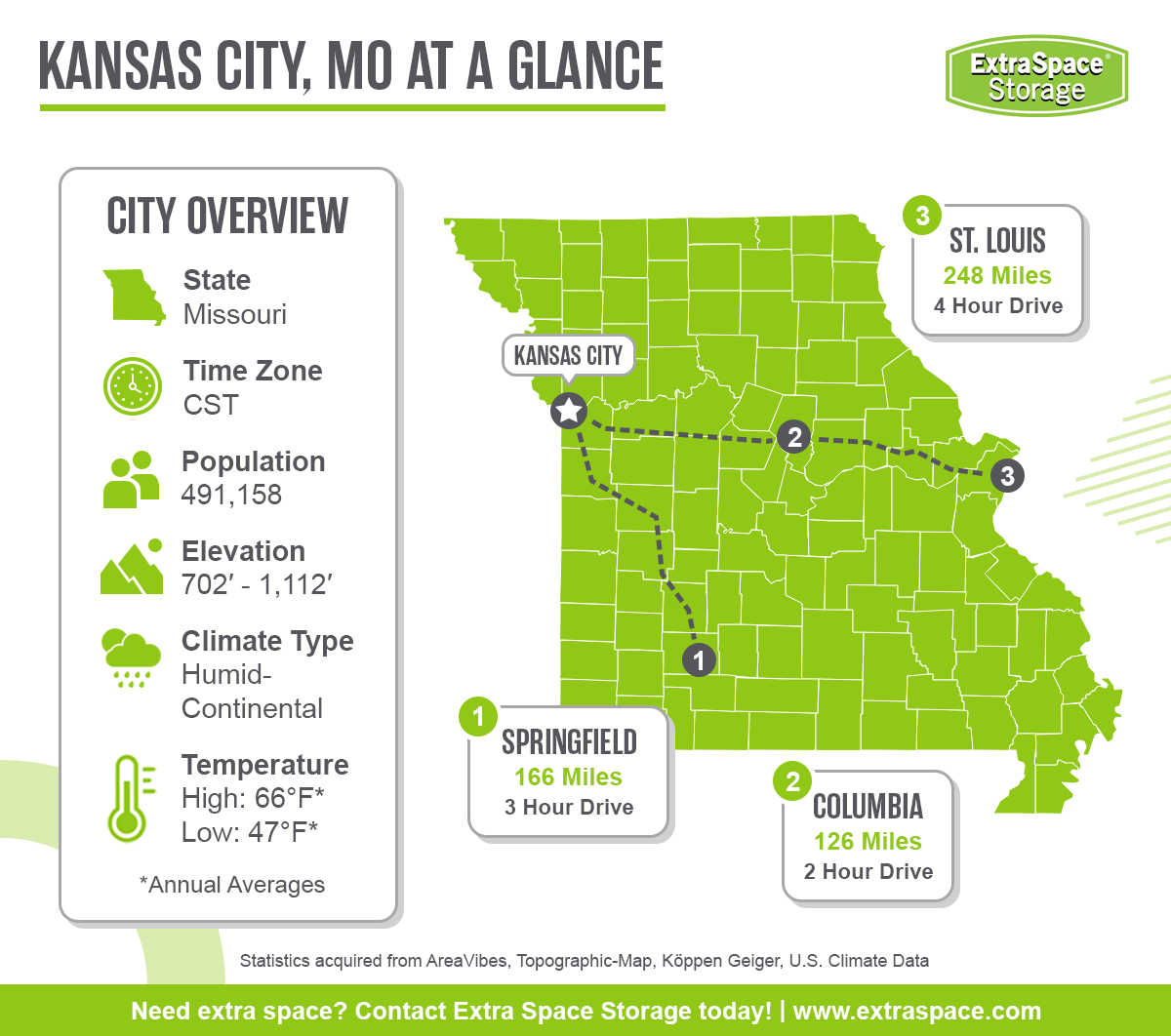 Kansas City is located in the state of Missouri, in the central time zone, population of 491,158, elevation of 702 feet to 1112 feet, climate type of humid-continental, and average annual high temperature of 66 degrees and low of 47 degrees. 