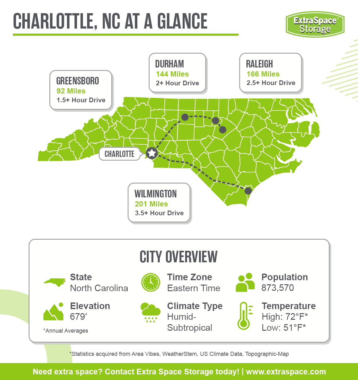 Cities in close proximity to Charlotte, North Carolina include Greensboro, Durham, Raleigh, and Wilmington. Charlotte is in the eastern time zone with a population of 873,570 and elevation of 679 feet. The climate type is humid tropical and average annual high and low temperatures are 72 and 51 degrees.