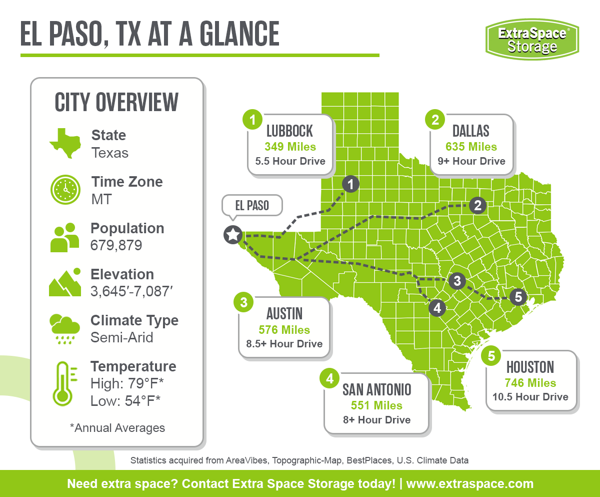 The city of El Paso is in the state of Texas, located in mountain time zone, has a population of 679,879, elevation range of 3,645 feet to 7,087 feet, climate type of semi arid, and average annual temperature high of 79 degrees and low of 54 degrees. The city of Lubbock is 349 miles away (5.5 hour drive), Dallas is 635 miles away (9+ hour drive), Austin is 576 miles away (8.5 hour drive), and San Antonio is 551 miles away (8+ hour drive), and Houston is 746 miles away (10.5 hour drive).